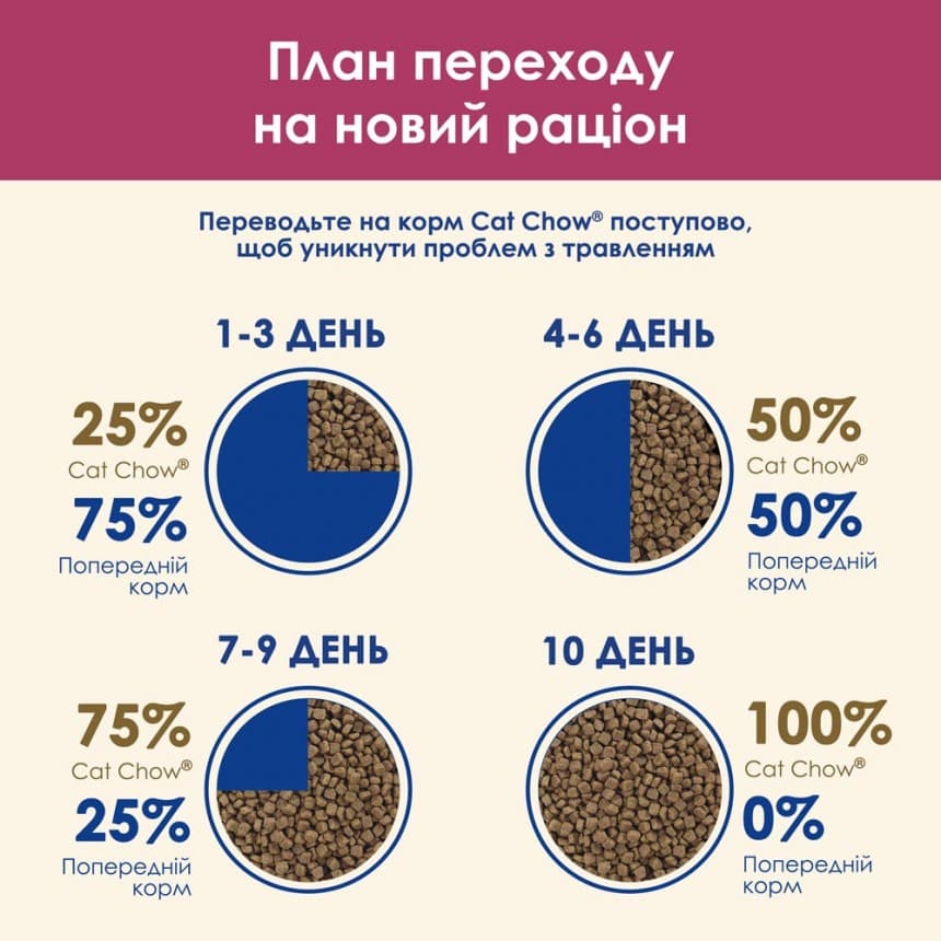 Сухий корм CAT CHOW Urinary для дорослих котів для підтримки здоров'я сечовивідної системи з куркою 1.5 кг, фото 6